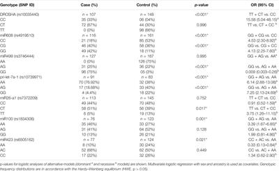 Genetic Variants of MicroRNA and DROSHA Genes in Association With the Risk of Tuberculosis in the Amazon Population